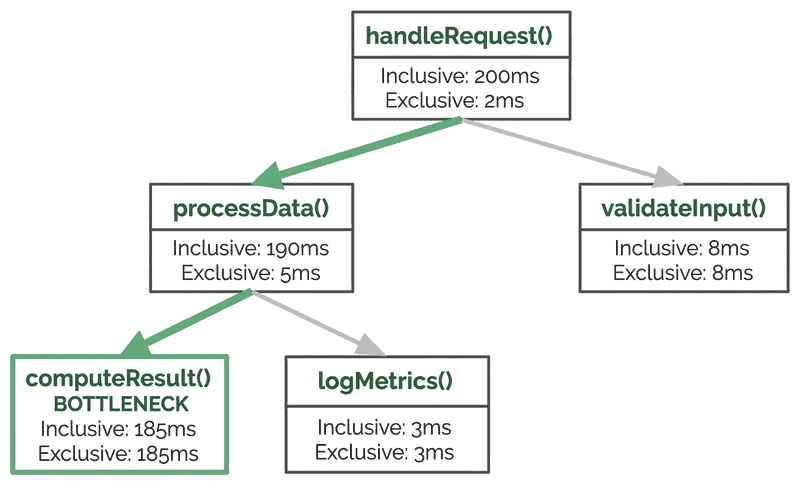 Call tree analysis workflow following the heaviest path