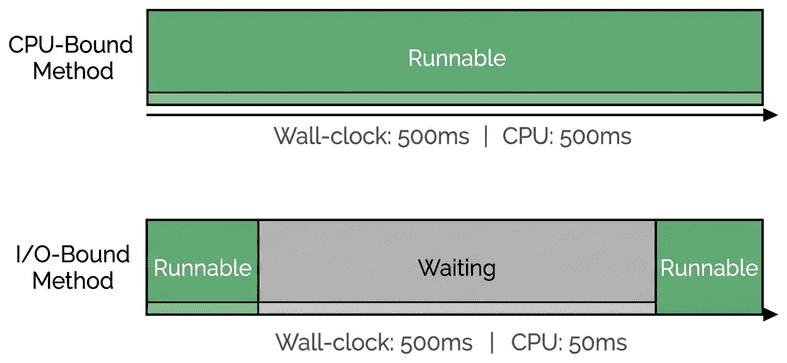 CPU-bound vs I/O-bound thread timelines