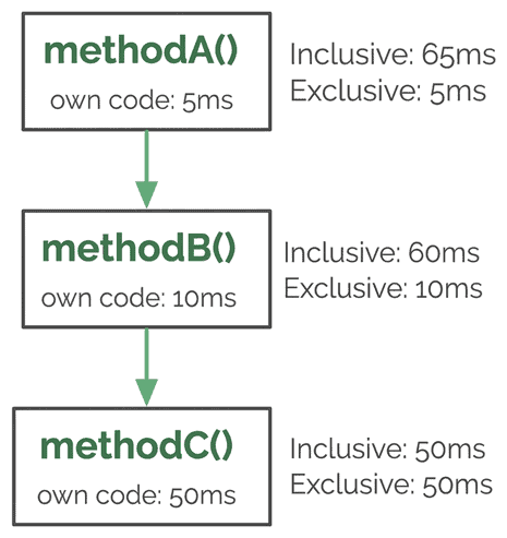 Inclusive and exclusive time in a method call chain