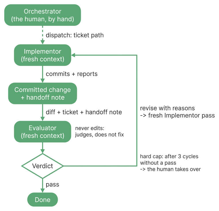 The Evaluator revise loop: the Orchestrator dispatches the Implementor by ticket path, the committed change and handoff note go to a fresh-context Evaluator, and its verdict either passes to Done or sends a revise with reasons back to a fresh Implementor pass, capped at three cycles.