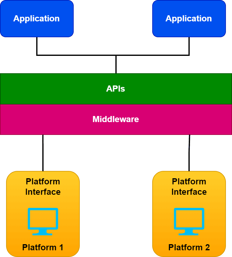 Middleware Architecture
